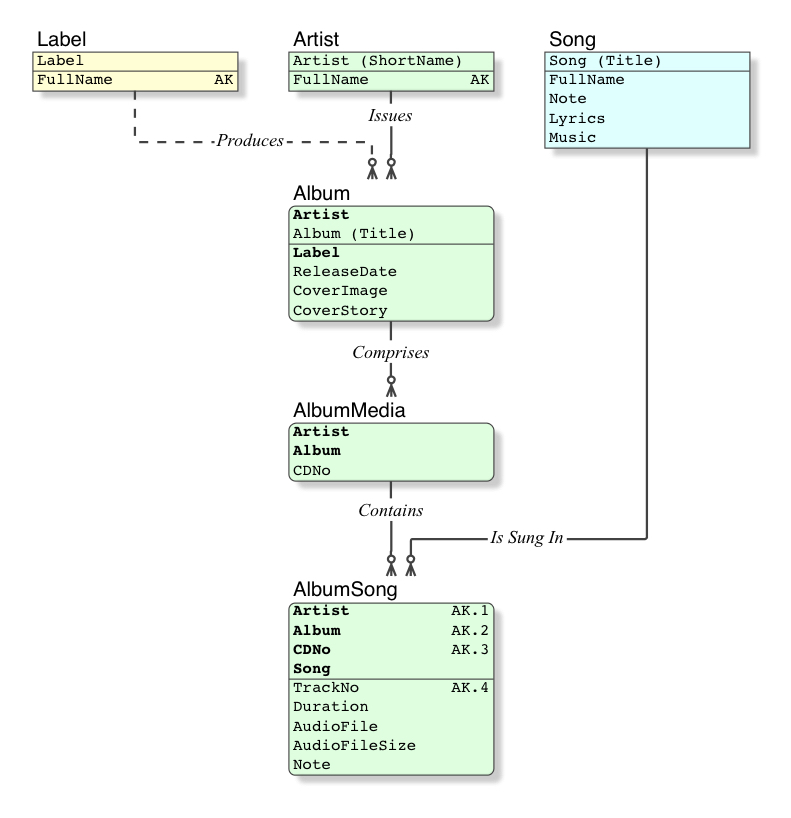 Модель данных sql