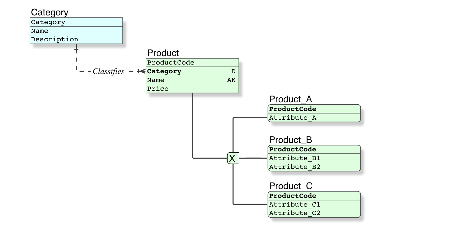 Implementing database