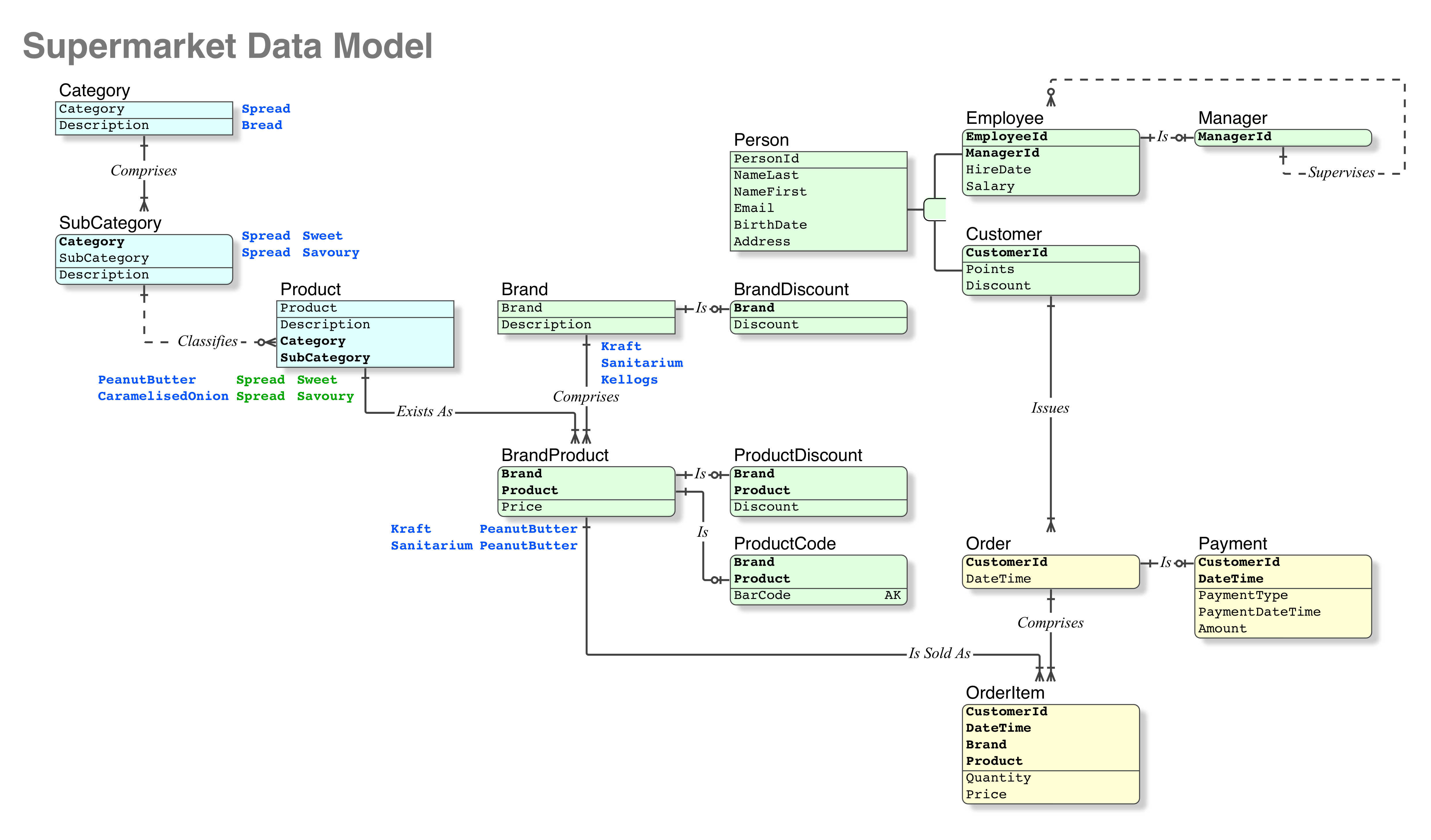 Mysql диаграмма связей